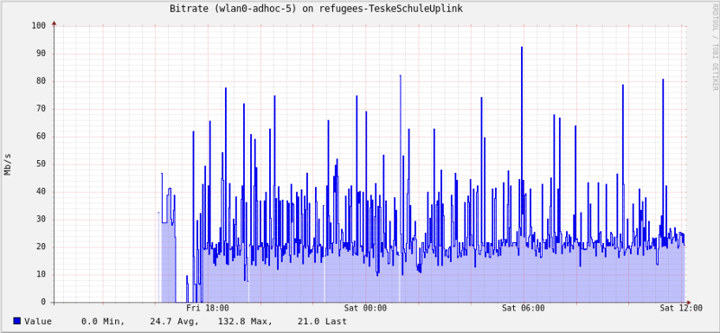 Datei:TeskeSchule-Provisorium-II-Bitrate5Ghz.png