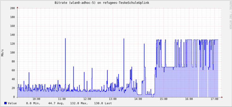 Datei:TeskeSchule Bitrate-StufeI.png
