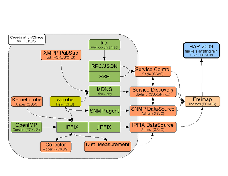 Datei:Freifunk GSOC OKS Planning.png
