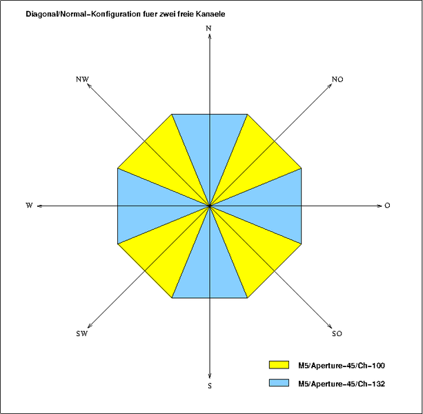 Datei:Freifunk 5GHz Zirkel.png